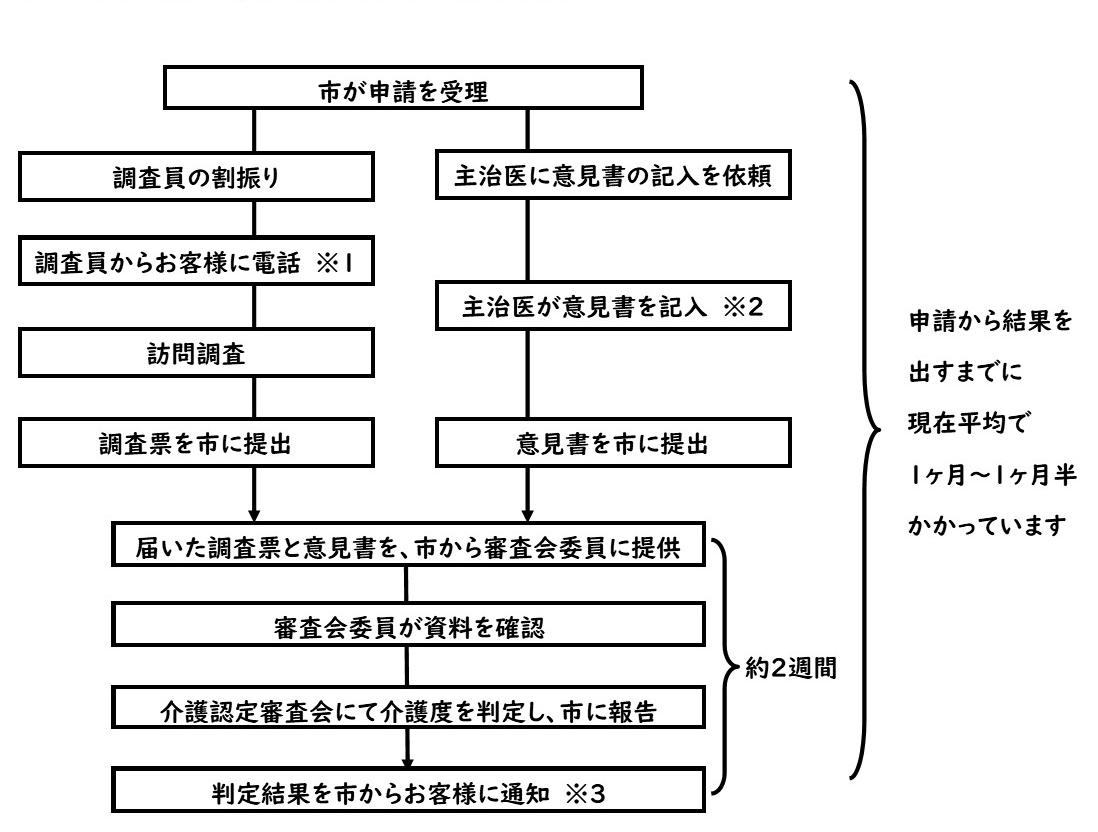 市が申請書を受理した後、まず2つのことを市が行います。1つ目は認定調査員の割り振りです。認定調査員が決まりましたら、お客様に電話をした後、訪問調査を行います。その後、認定調査員が訪問調査による調査票の結果を市に提出します。2つ目は主治医への意見書、記入依頼です。主治医が意見書を記入しましたら、意見書を市に提出します。そして、調査票と意見書が提出された後、市が審査会委員に資料を提出します。審査会委員が資料を確認し、所沢市介護認定審査会にて、介護度を判定した後、その結果を市に報告します。その後、判定結果を市がお客様に通知します。申請から結果を出すまでに、現在、平均で1か月から1か月半かかっています。