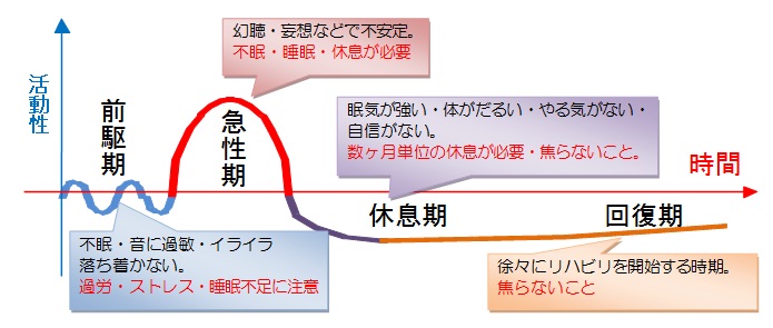 統合失調症の典型的な経過