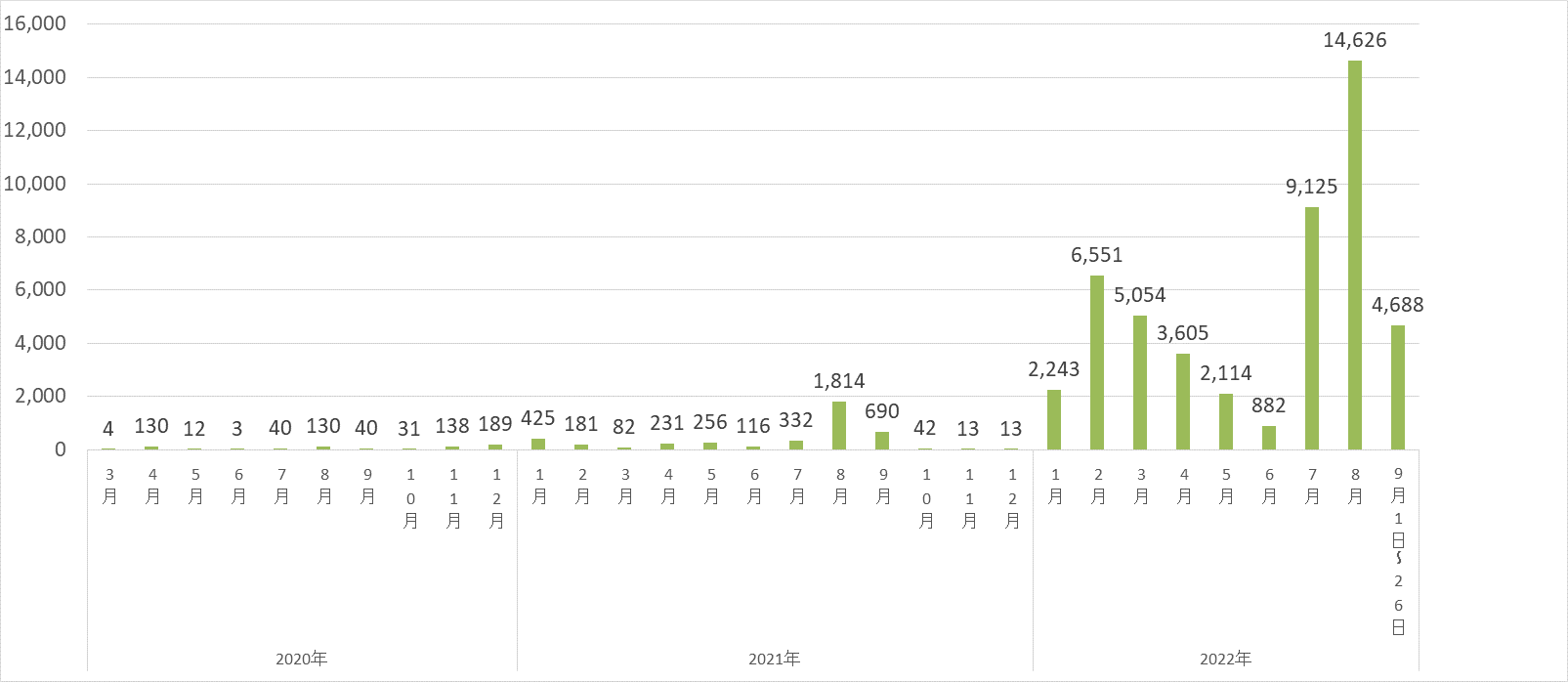 2020年3月4件、4月130件、5月12件、6月3件、7月40件、8月130件、9月40件、10月31件、11月138件、12月189件、2021年1月425件、2月181件、3月82件、4月231件、5月256件、6月116件、7月332件、8月1,814件、9月690件、10月42件、11月13件、12月13件、2022年1月2,243件、2月6,551件、3月5,054件、4月3,605件、5月2,114件、6月882件、7月9,125件、8月14,626件、9月（26日まで）4,688件