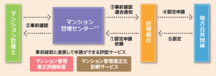 所沢市の申請の流れは、1.管理計画の認定の申請について、総会で決議をとる。2.事前確認に関する情報を管理計画認定手続支援システムに入力し、添付書類を提出（アップロード）する。3.認定基準に適合していることが確認された場合は、適合通知メールが届く。4.管理計画認定手続支援システムにおいて、事前確認適合証及び認定申請書（システムで自動作成）を添付して、市に認定の申請を行う。5.市が認定申請の審査を行った後、市から認定通知書が届く。6.認定マンション閲覧サイト（マンション管理センターが管理）及び市のホームページにおいて、マンション名が公表される。