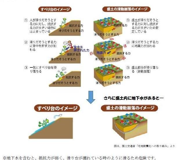 人が滑り台で滑るイメージと非常に似ています。人が滑り出そうとする力に対し、抵抗する力が大きい場合は止まっているが、背中を押す力が加わると滑り落ちてしまいます。人をもりど、背中を押す力を地震に置き換えて考えると、イメージしやすいです。さらに、地下水を含むと抵抗力が弱く、滑り台が濡れているときのように滑るため危険です。イメージ図です。