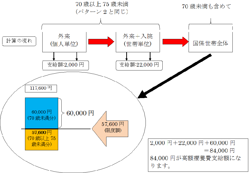 同世帯の70歳未満の人が高額な医療にかかった場合