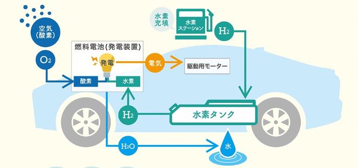 FCVの仕組み