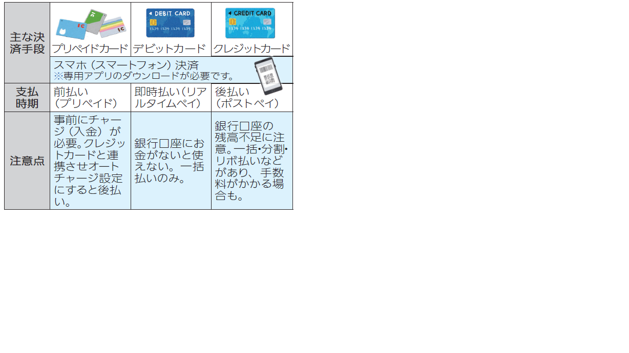 主な決済手段、支払時期、注意点